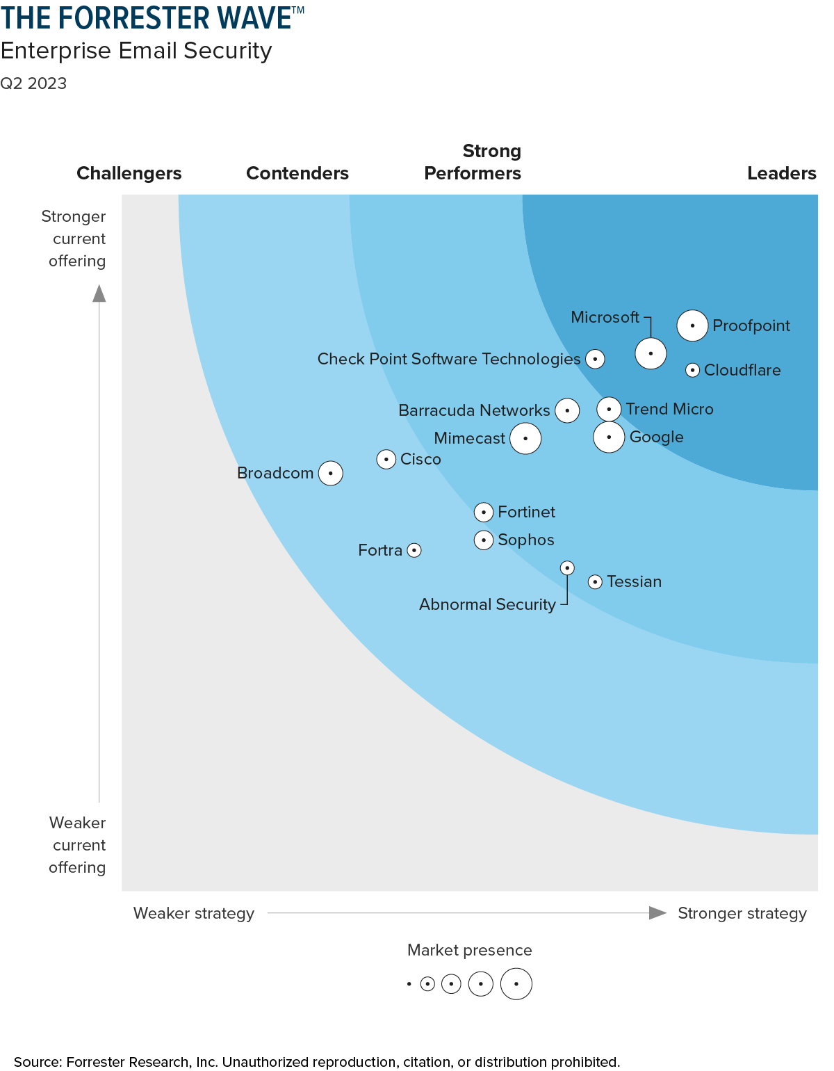 Proofpoint versus Abnormal Security Proofpoint US