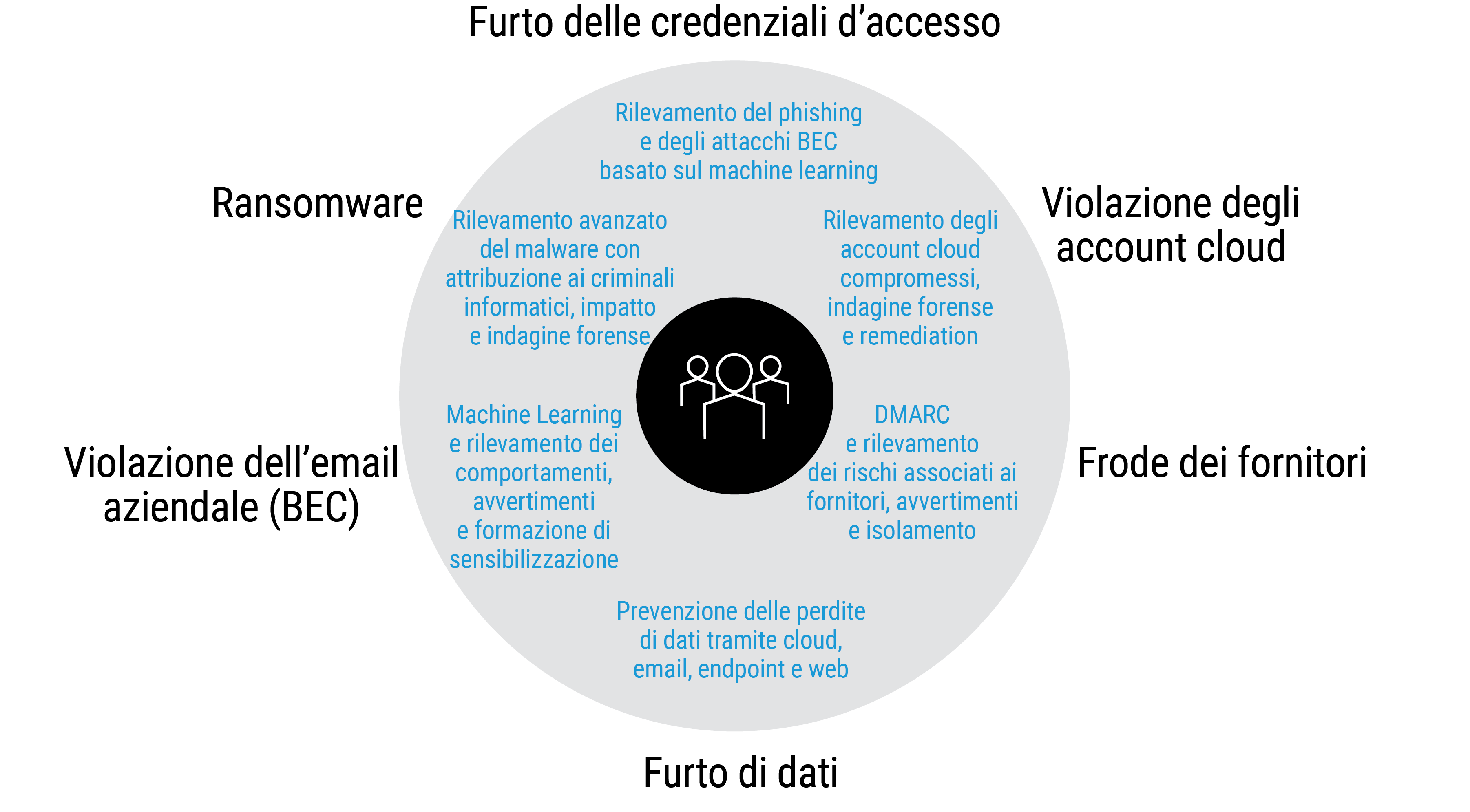 Piattaforma Aegis Threat Protection