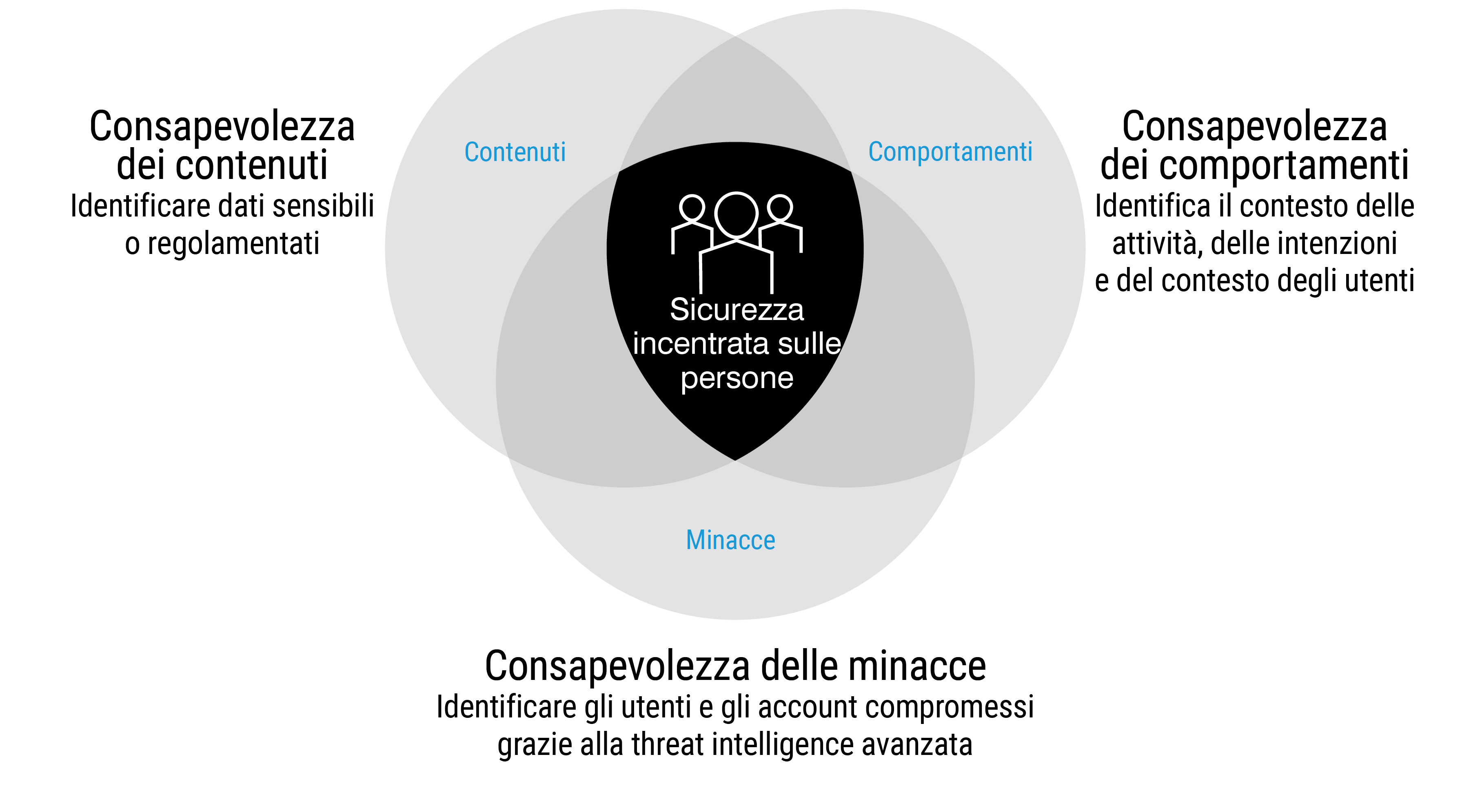 Piattaforma Sigma Information Protection