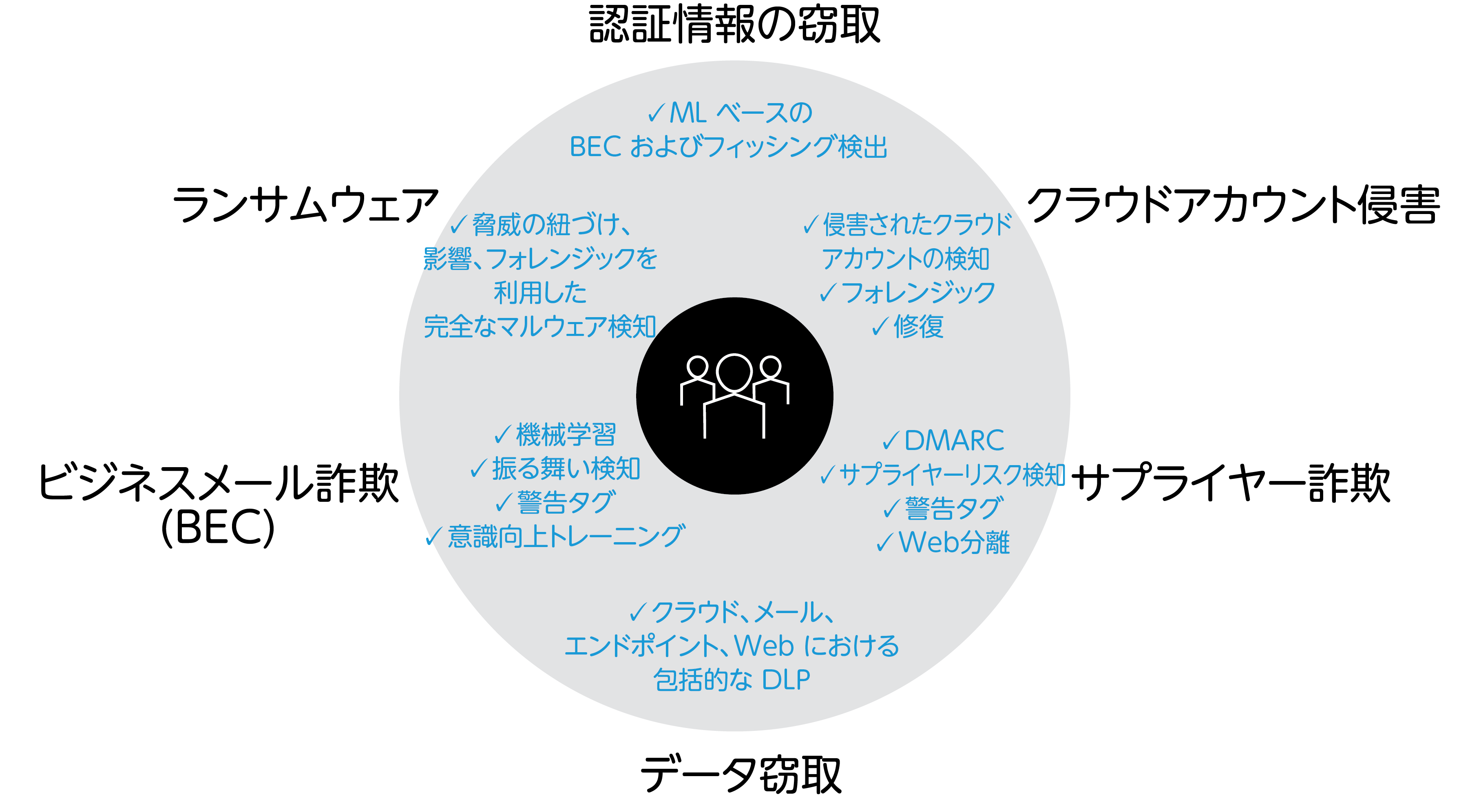 Aegis 脅威プロテクション プラットフォーム