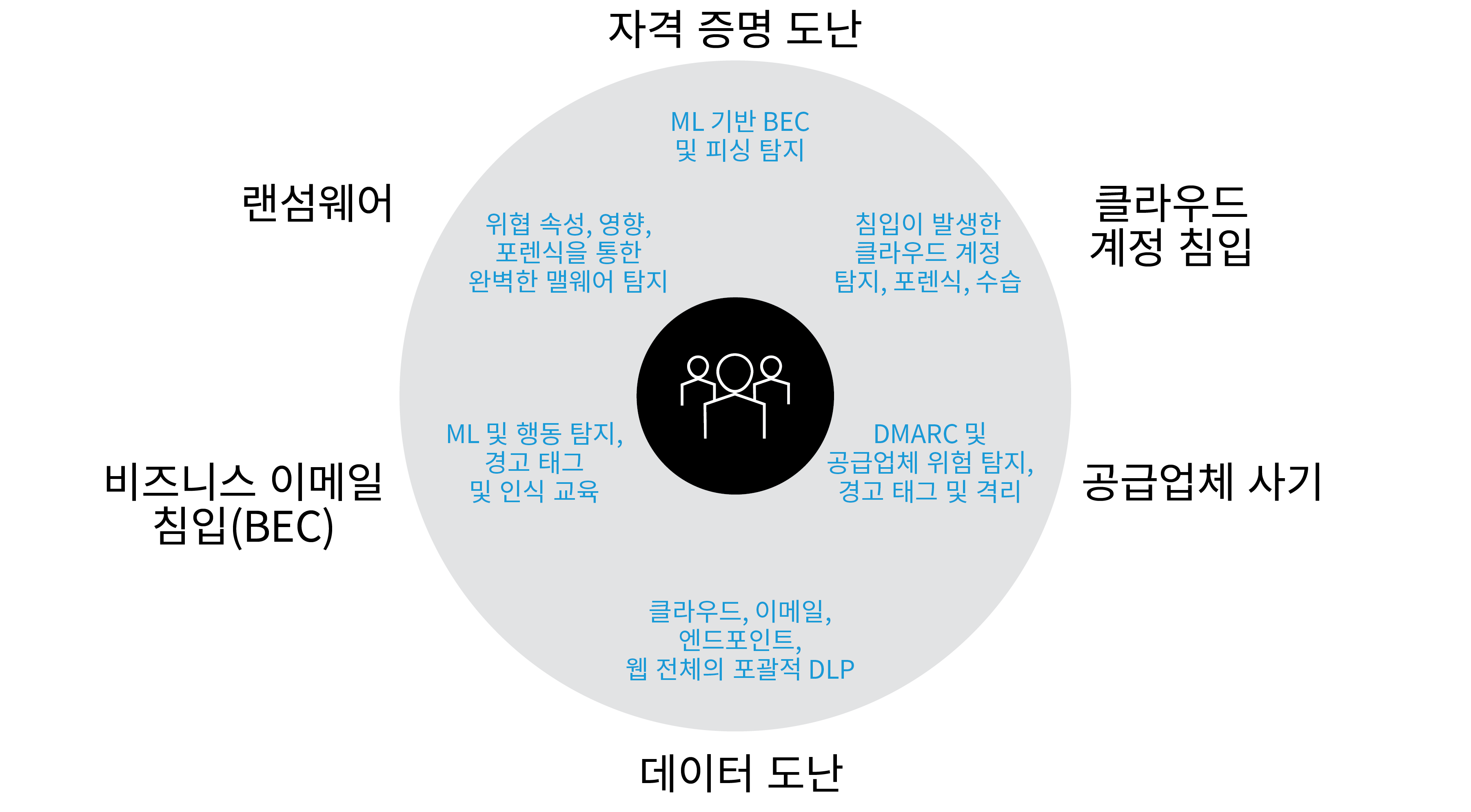 Aegis Threat Protection 플랫폼
