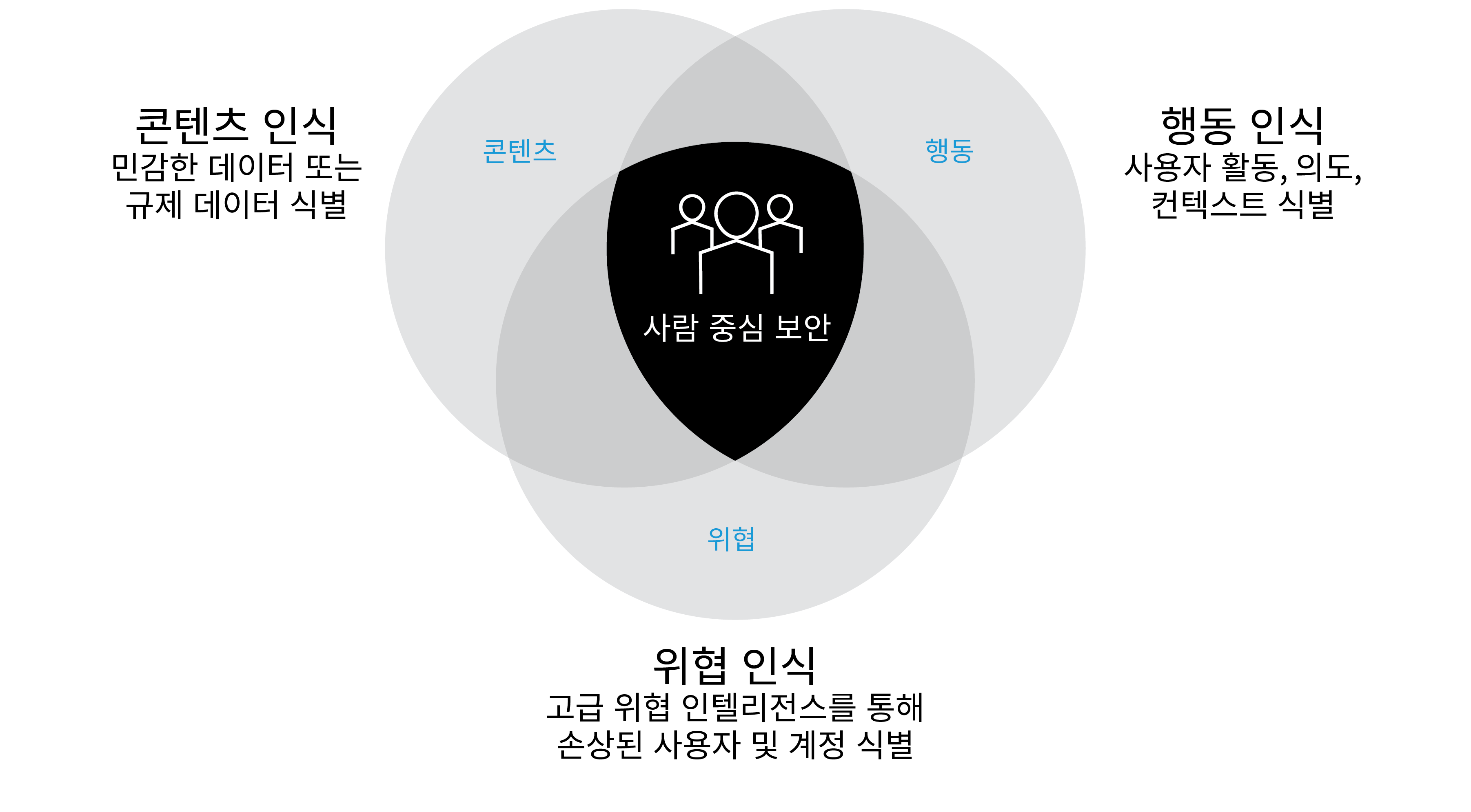 Sigma Information Protection 플랫폼