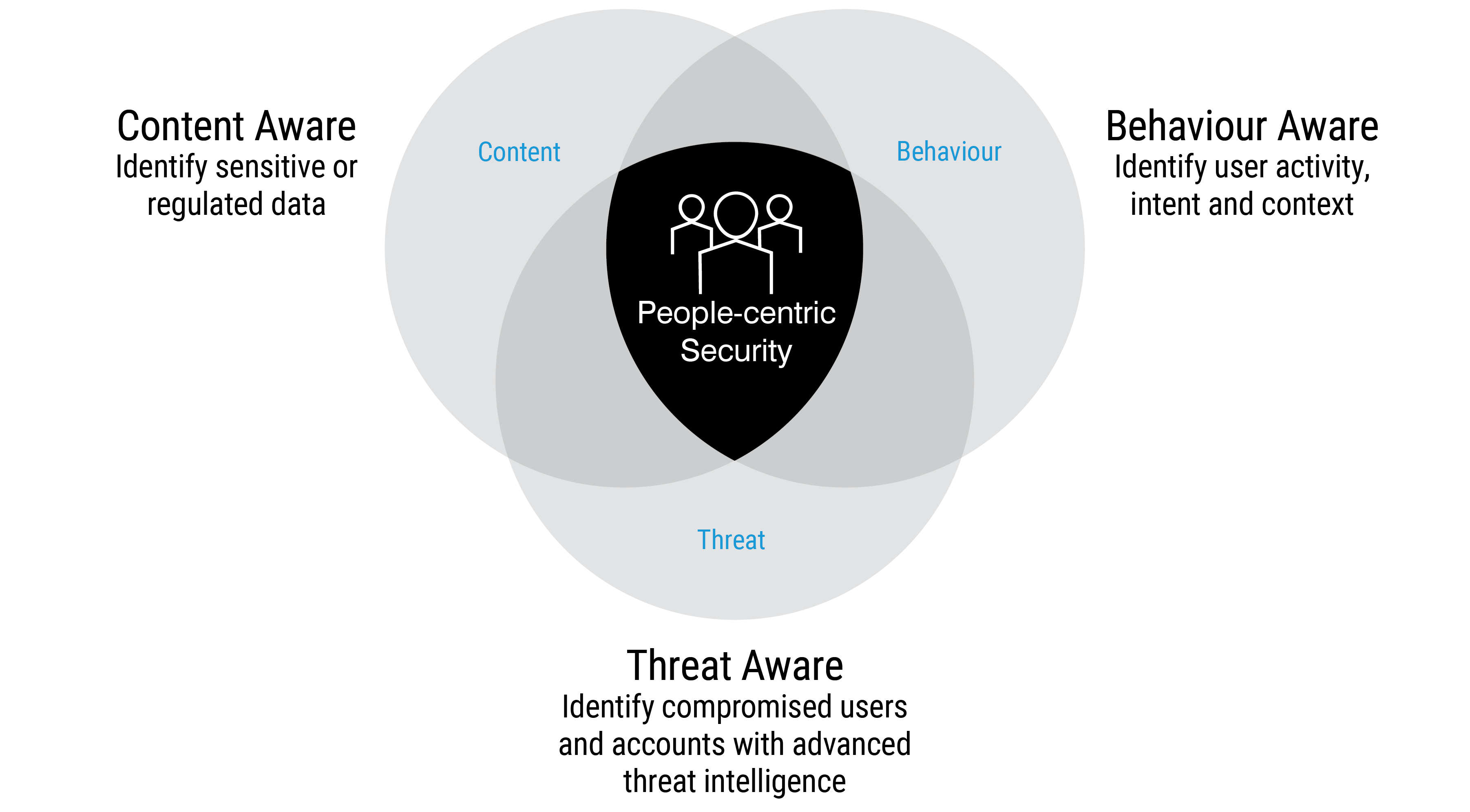 Sigma Information Protection Platform