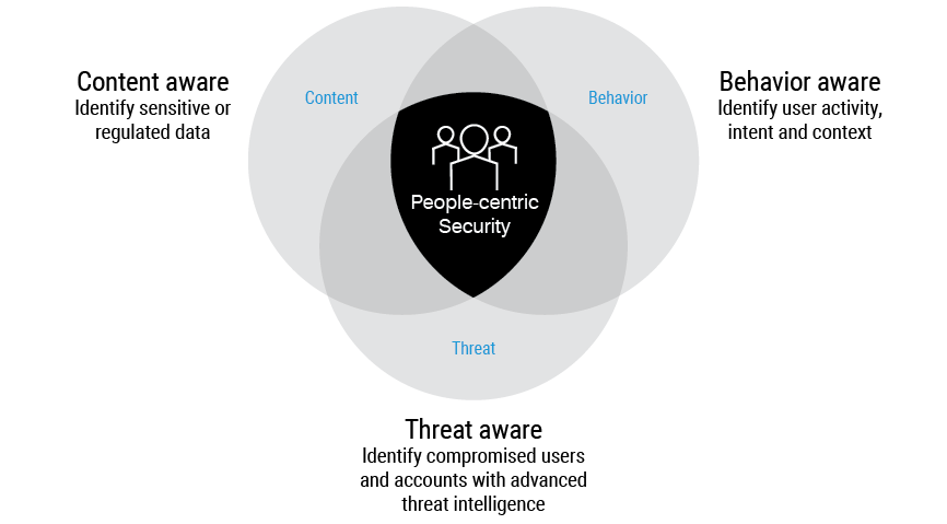 Sigma Information Protection Platform