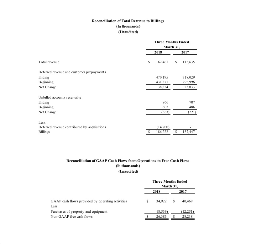 Reconciliation of total revenue to billings