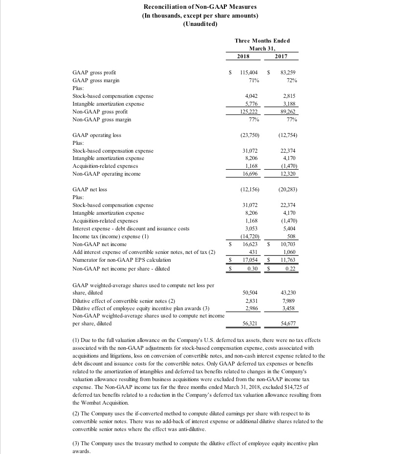 Reconciliation of non-gaap measures