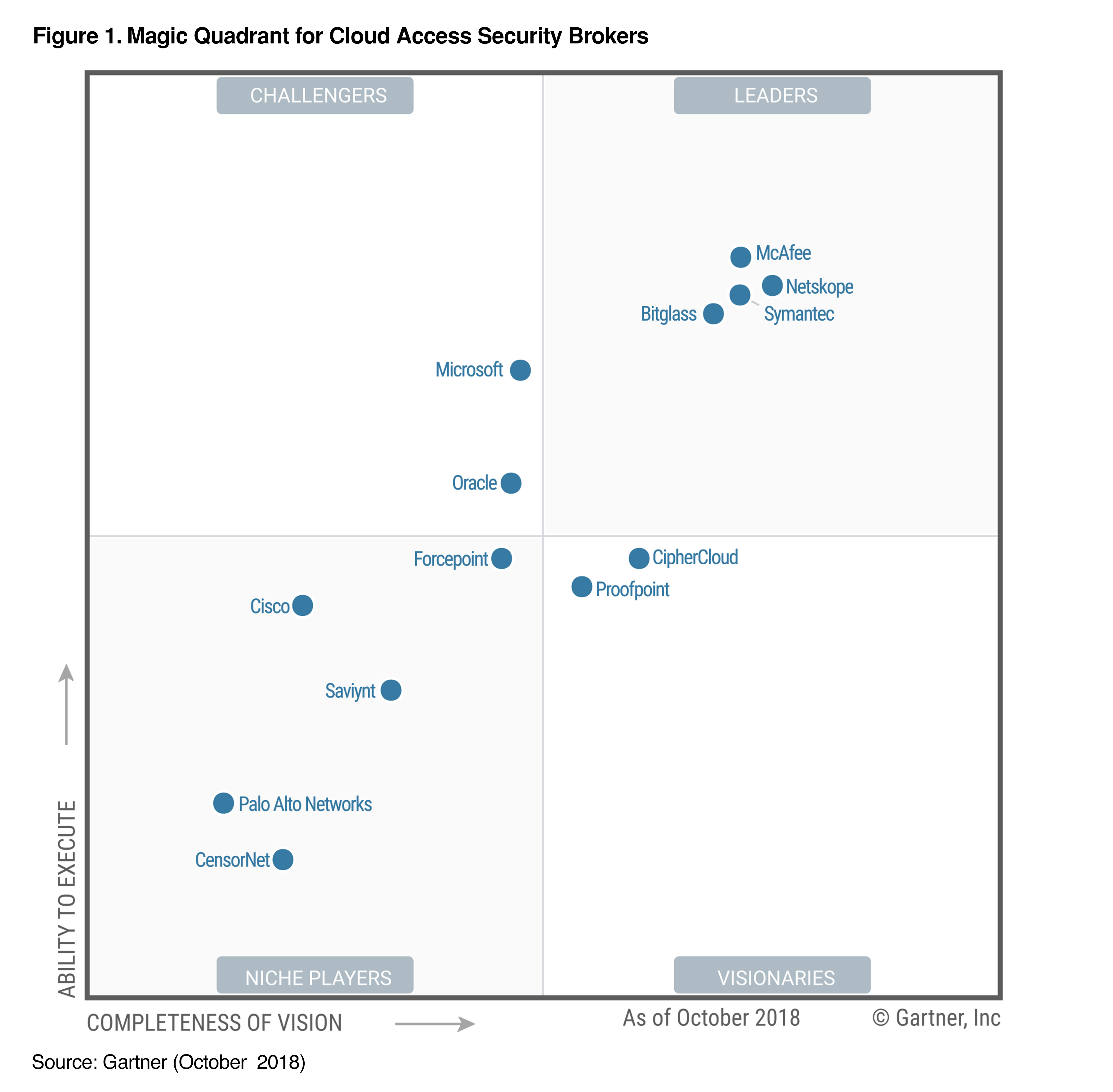 Gartner Magic Qandrant 2018 CASB