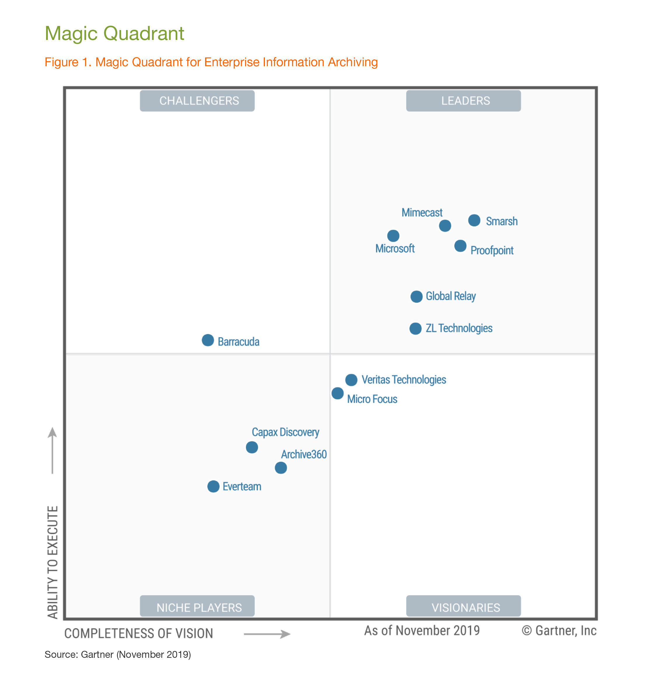 Gartner Magic Quadrant Bericht 2019 Unternehmensdatenarchivierung
