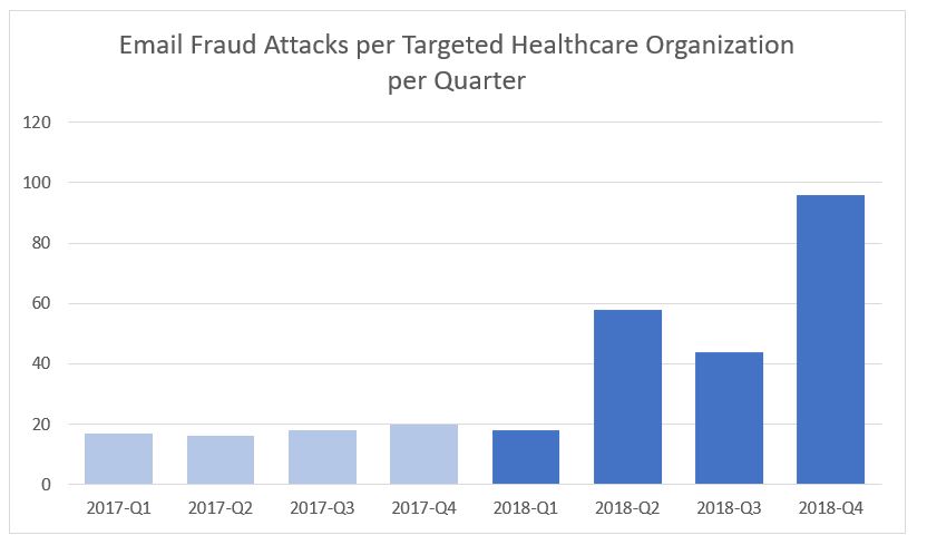 Targeted healthcare organization email fraud attacks per quarter