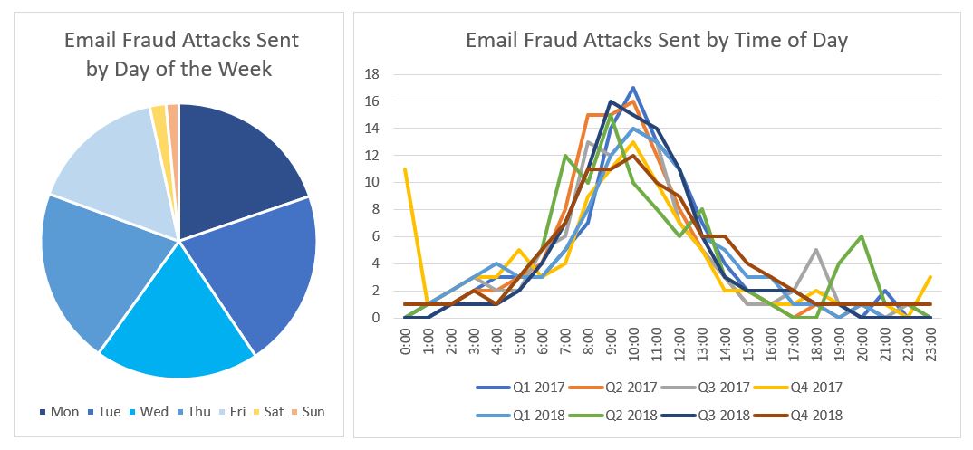 Email fraud attacks sent by day of the week