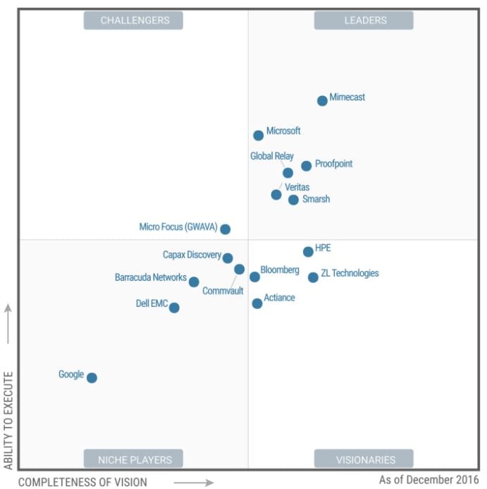 Gartner positioniert Proofpoint als Leader im Magic Quadrant für