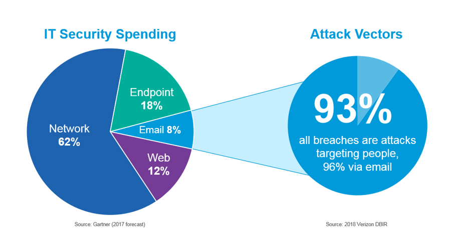 Dedicated IT security spending chart