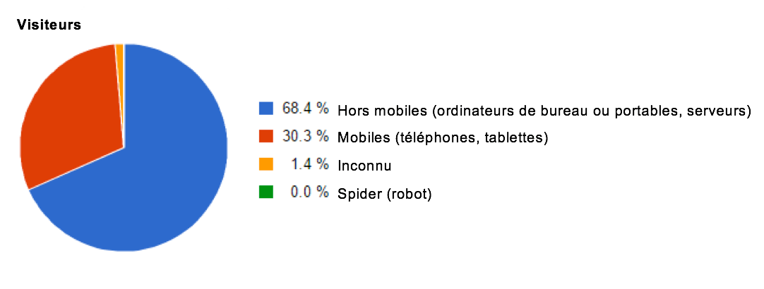 Répartition du traffic par typo d’appareil