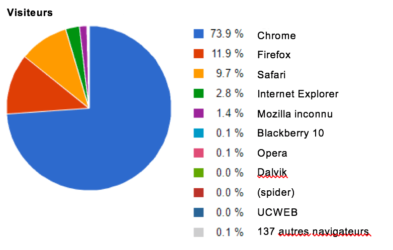 Répartition du trafic par type de navigateur