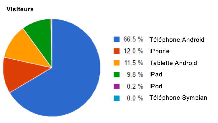 Répartition du trafic par système d’exploitation