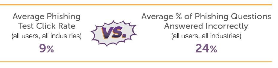 Beyond-the-Phish_ClickRate_vs_IdentifyingPhishingThreats