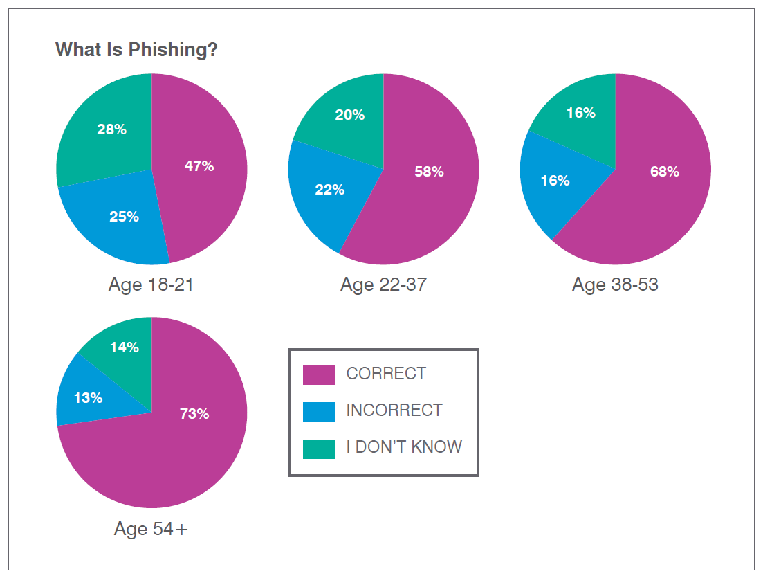 2019_SOTP_WhatIsPhishing_AgeGroups