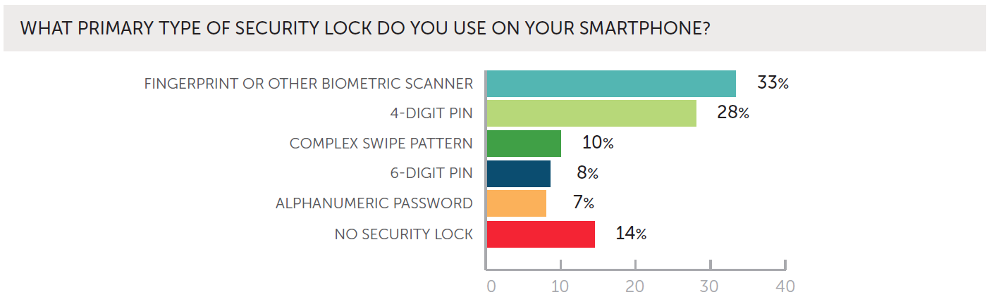 ProofpointWombat_smartphone_security_lock_types_Nov2018