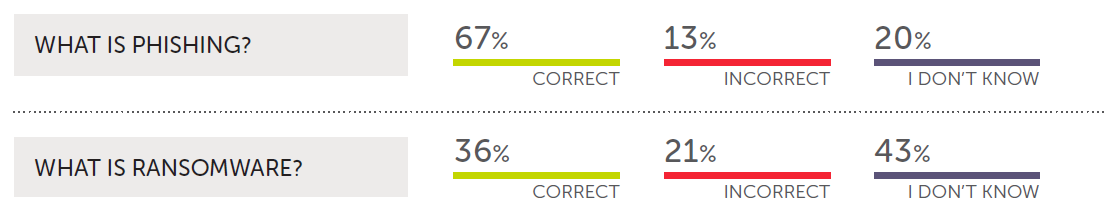 Security Awareness Survey Results