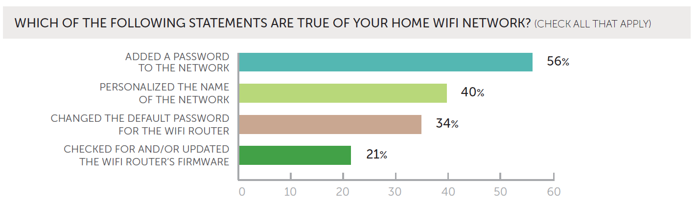 UserRiskReport_HomeWiFiSafeguards