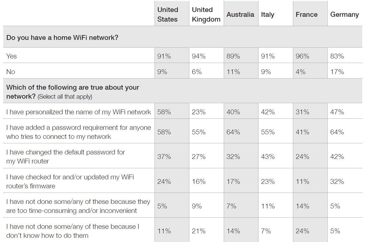 UserRiskReport_HomeWiFiSafeguards_ByCountry