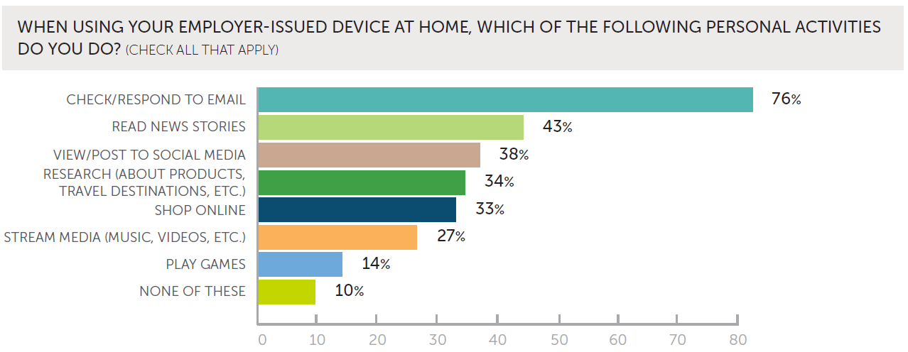 UserRiskReport_PersonalUseOfCorporateDevices