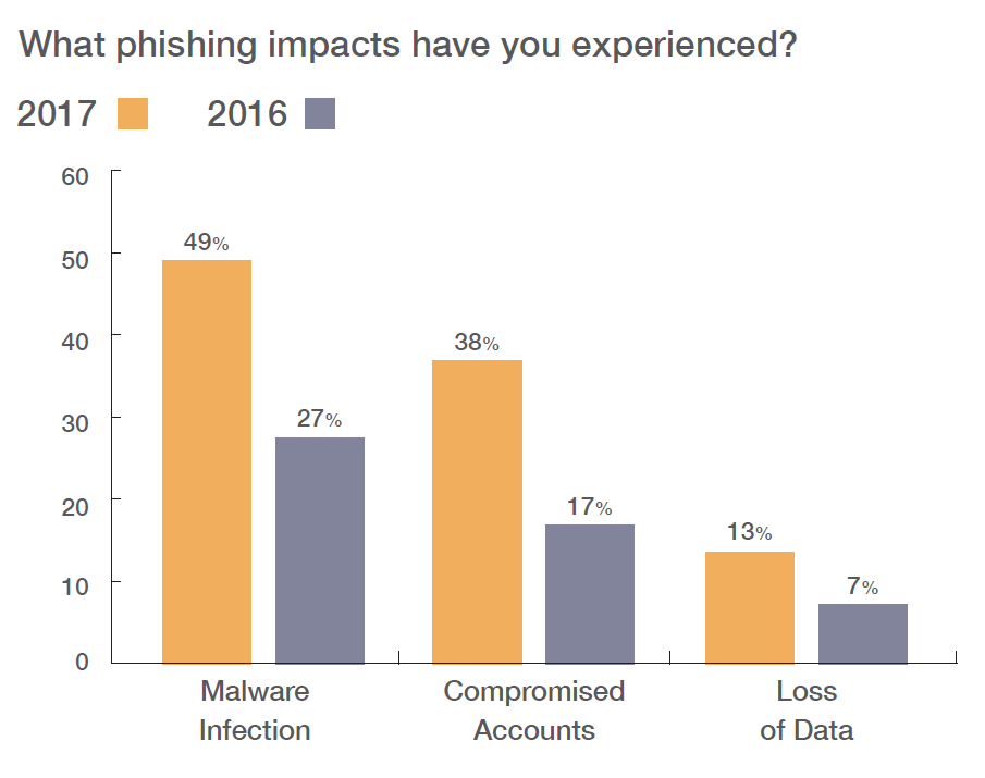 Wombat 2018 State of the Phish Report, Phishing Impacts