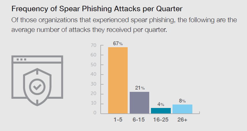 Wombat-2018-State-of-the-Phish-Spear-Phishing-Frequency.png