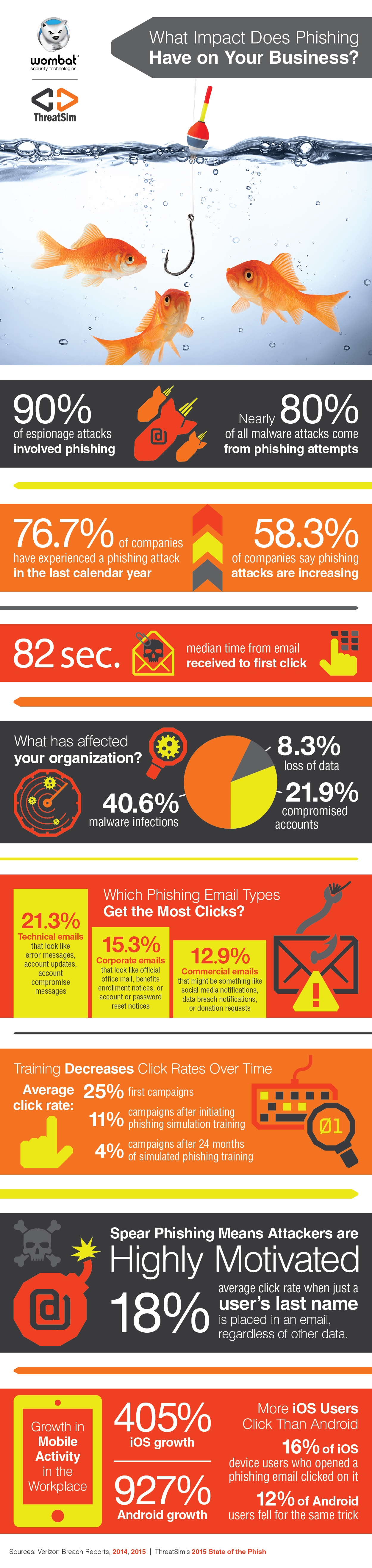 What Impact Does Phishing Have on Your Business?