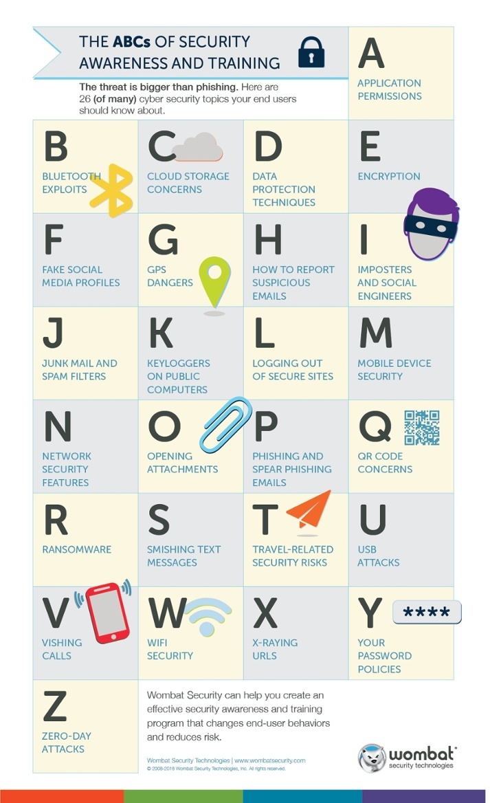 Wombat_Infographic_ABCsofSecurityAwareness_CyberStrength_July2016_v1_final.jpg