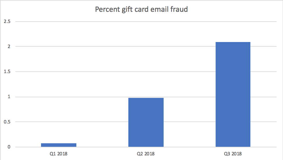Percent of total email fraud featuring gift card- and donation-related scams by quarter