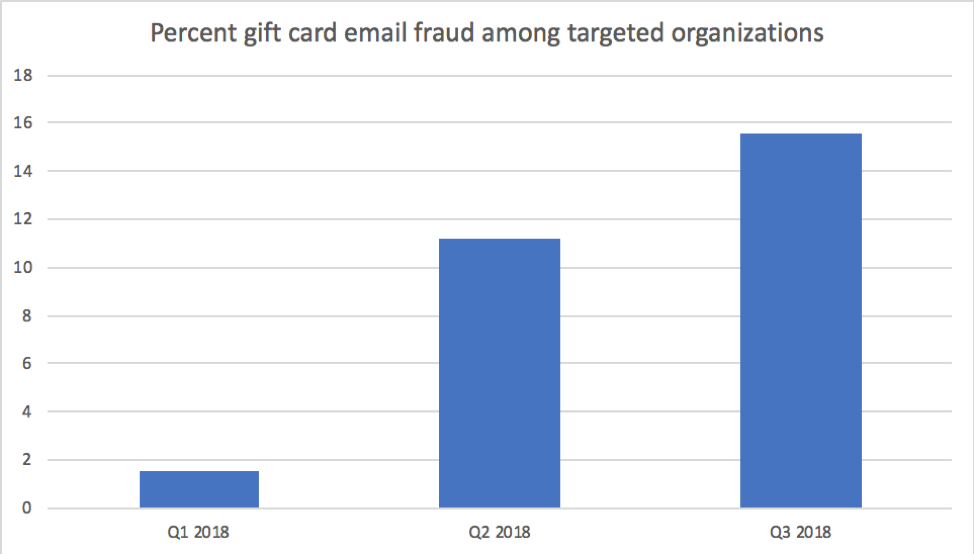 Percent of targeted organizations experiencing gift card- and donation-related email fraud scams by quarter
