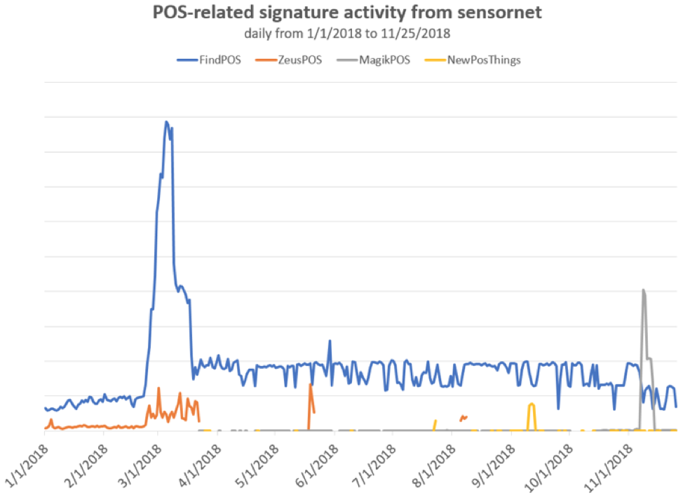 Year-to-date point-of-sale malware activity as detected by Proofpoint IDS sensors