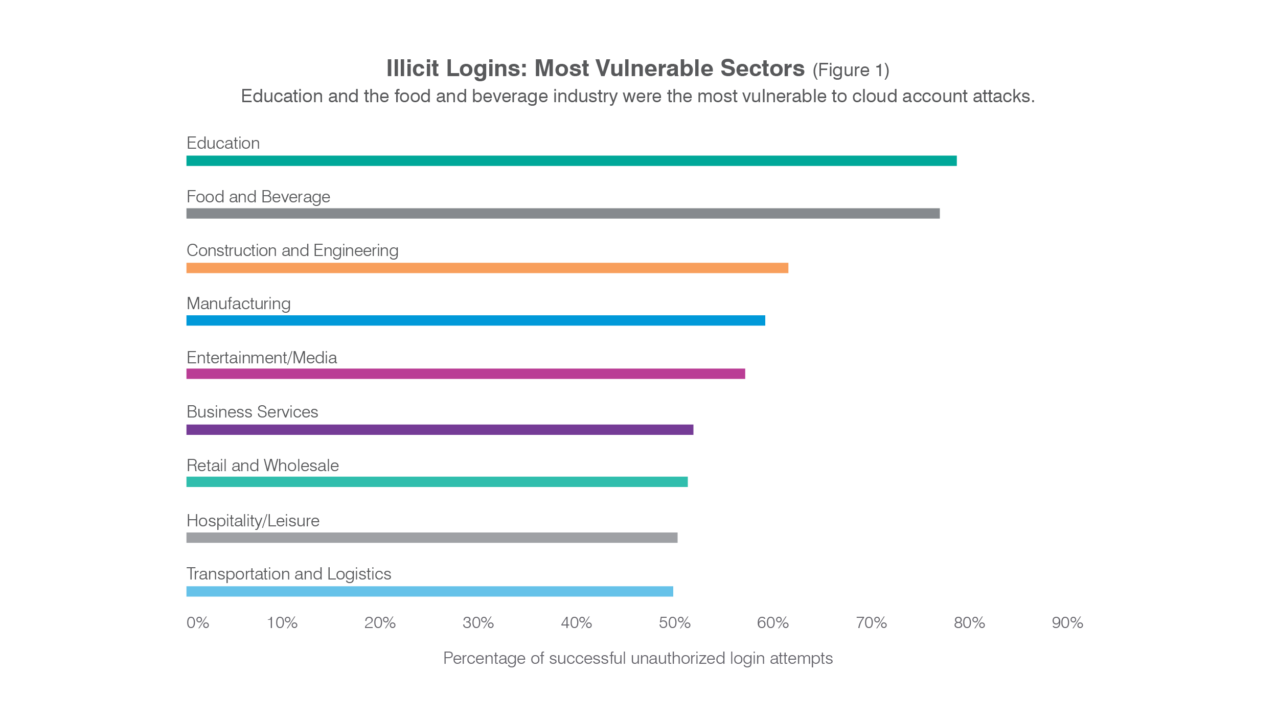 Illicit logins, most vulnerable sectors