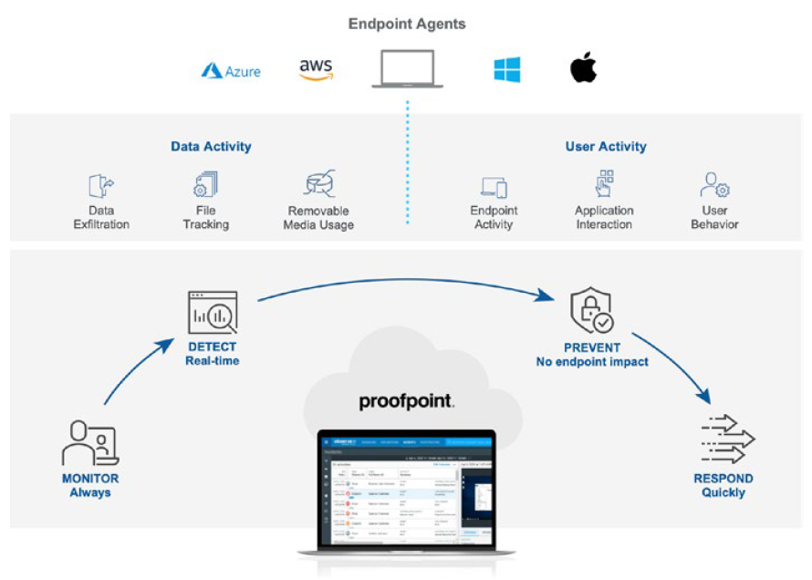 Endpoint Agents, ITM Platform, Infographic