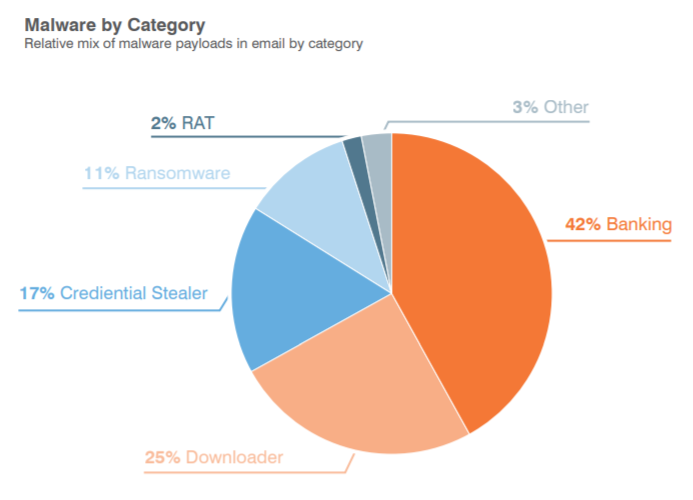 Graph of Email Malware By Category