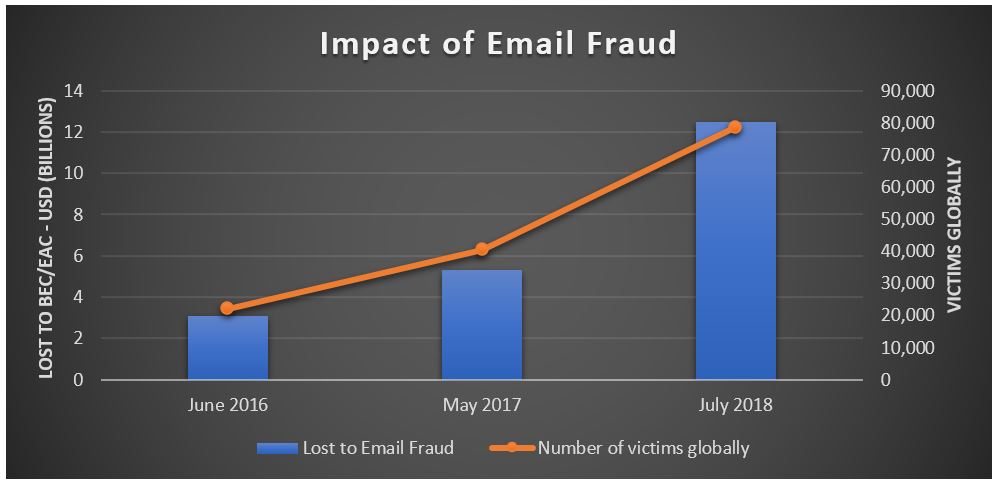 FBI’s Internet Crime Report, Impact of Email Fraud