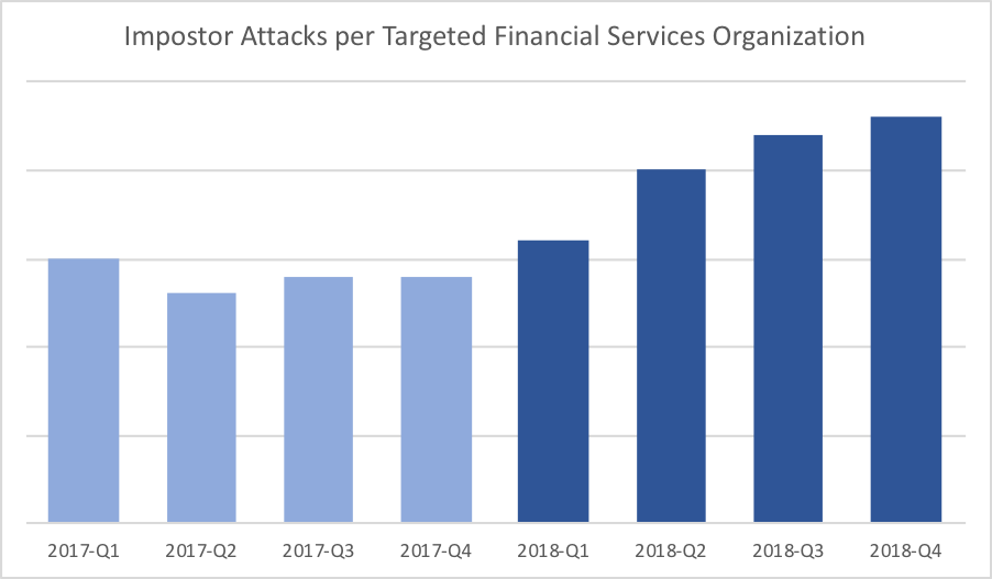 Impostor Attacks per Targeted Financial Services Organization