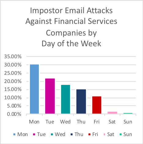 Impostor Email Attacks Against Financial Services Companies by Day of the Week