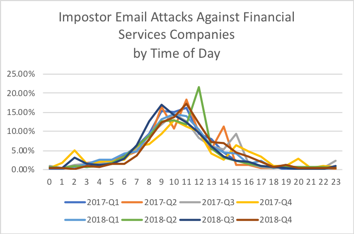 ImpostorEmail Attacks Against Financial Services Companies by Time of Day