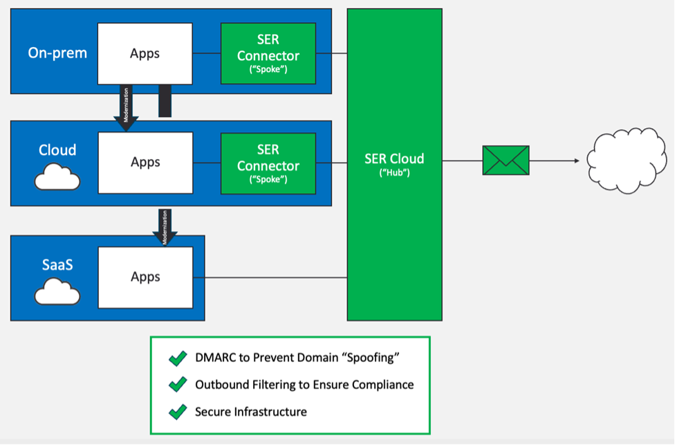 The hub-and-spoke architecture of SER