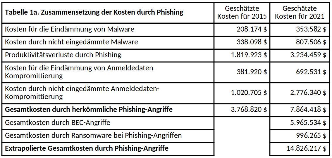 Übersicht der finanziellen Verluste durch Phishing, 2015 und 2021 im Vergleich
