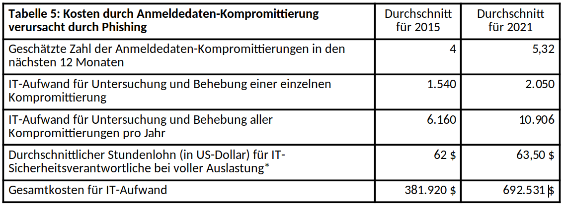 Übersicht zu den Kosten durch Anmeldedaten-Kompromittierung verursacht durch Phishing