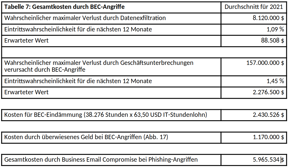 Übersicht zu den Kosten durch BEC-Angriffe