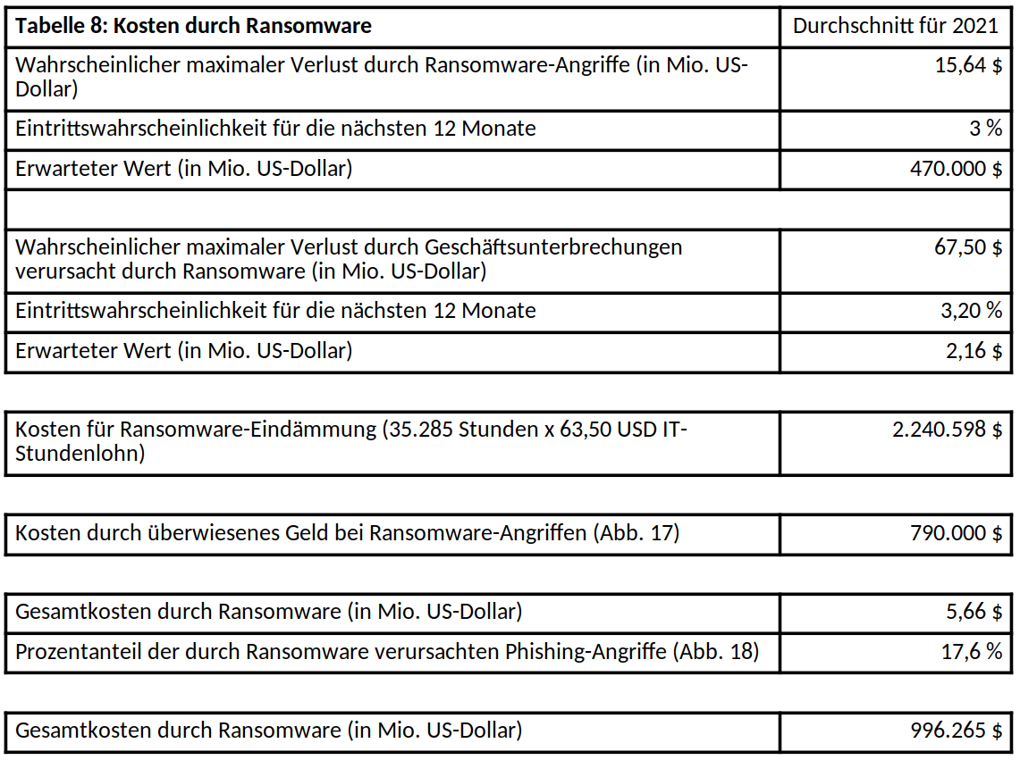 Übersicht zu den Kosten durch Ransomware-Angriffe