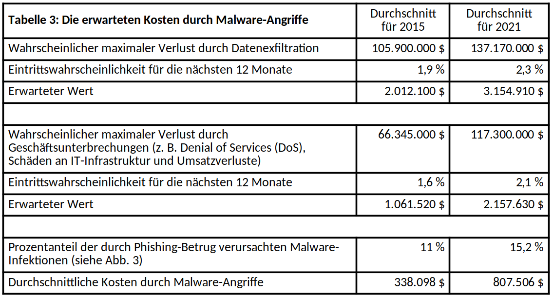 Übersicht zu den erwarteten Kosten durch Malware-Angriffe