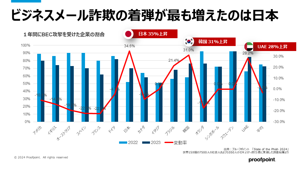 ビジネスメール詐欺増加率世界比較_2022年、2023年