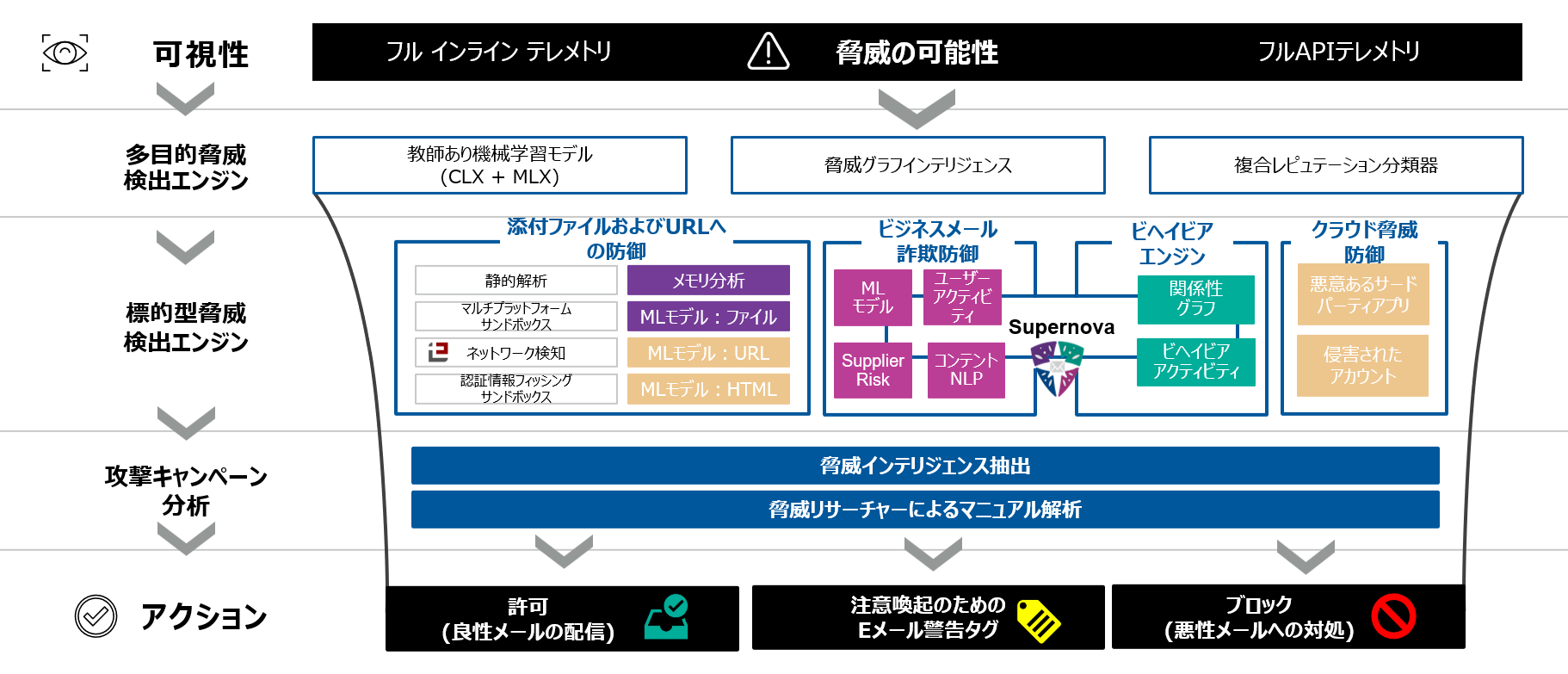 プルーフポイントの検知アンサンブル2022