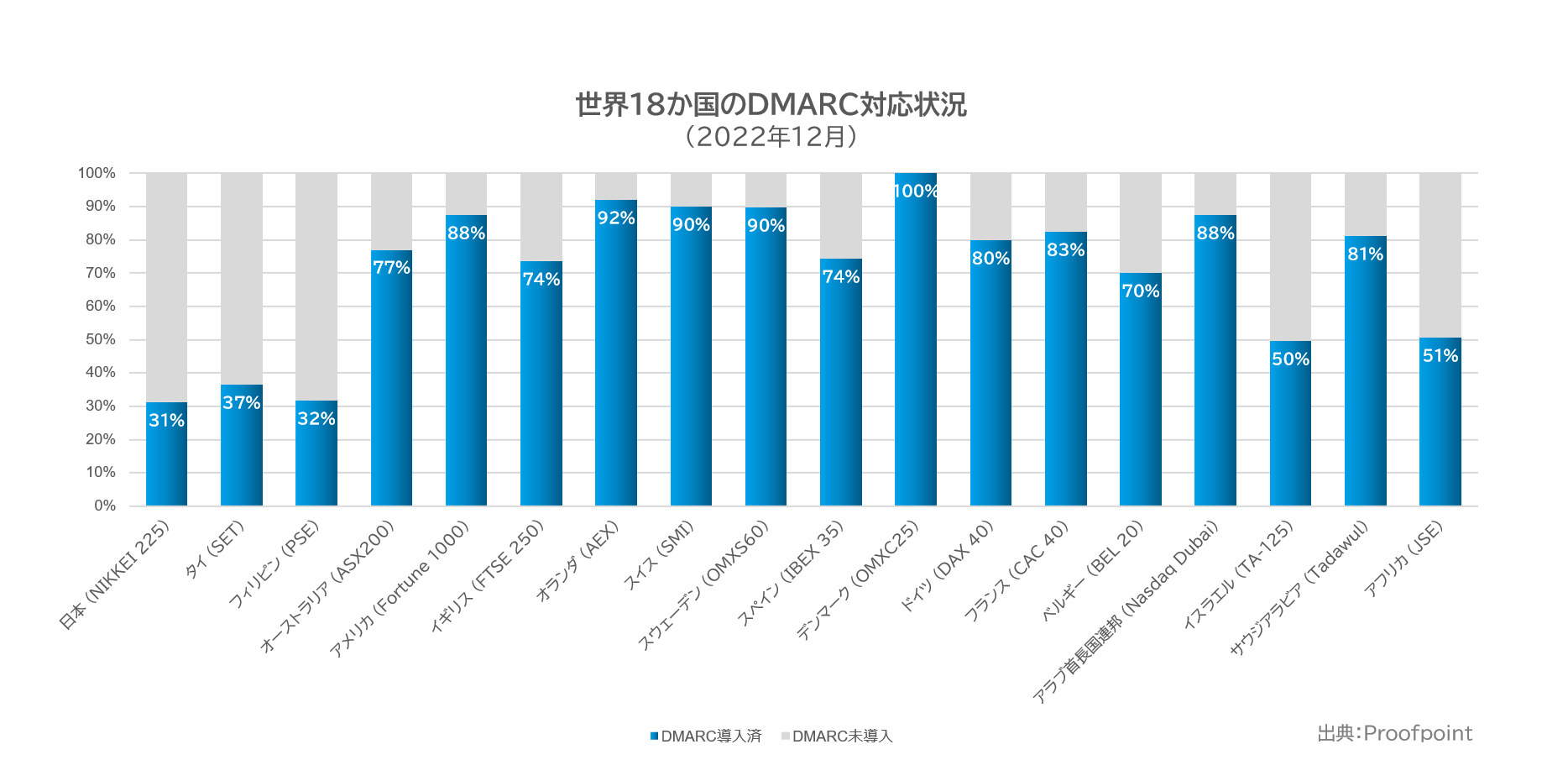 世界18か国DMARC調査