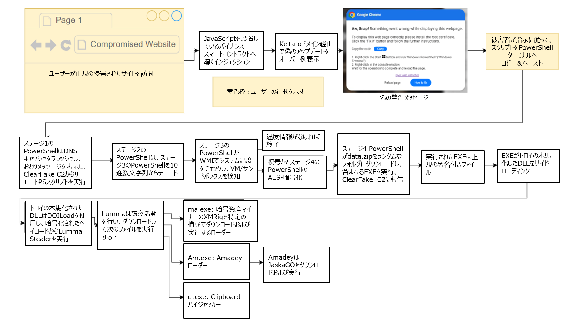 ClickFix偽の警告メッセージ攻撃の全体図